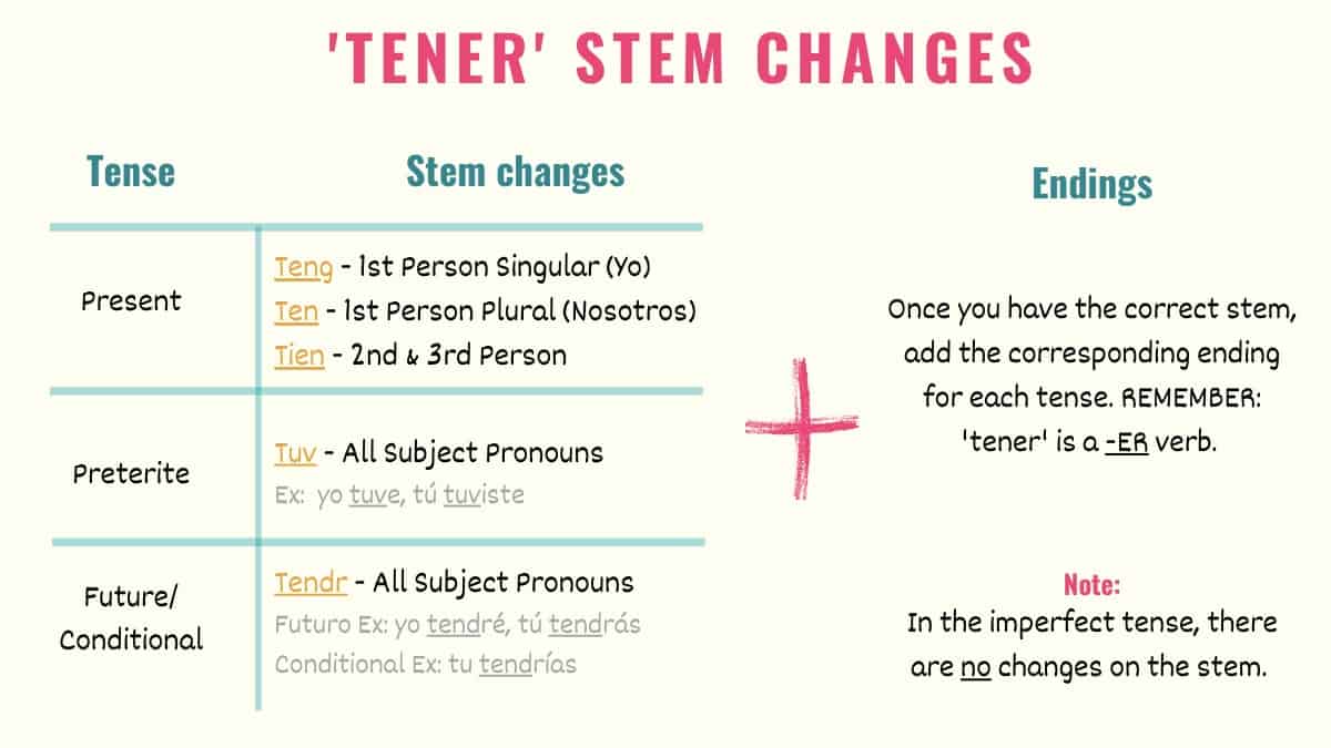 Tener In Spanish Conjugation Meaning Amp Uses Tell Me In Spanish Tener In Spanish Conjugation Meaning Amp Uses Tell Me In Spanish